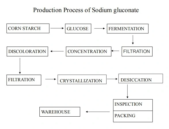 Export High Quality Industrial Grade Sodium Gluconate Bulk Order (CAS 527-07-1)